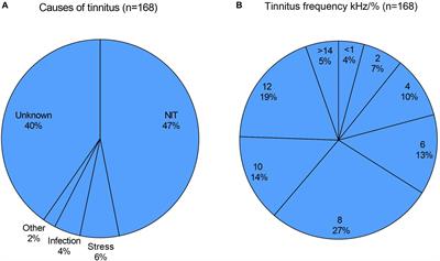 Stress and Tinnitus; Transcutaneous Auricular Vagal Nerve Stimulation Attenuates Tinnitus-Triggered Stress Reaction